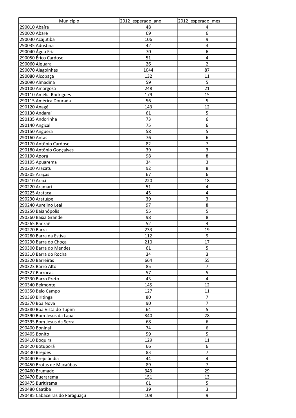 Município 2012 Esperado Ano 2012 Esperado Mes 290010