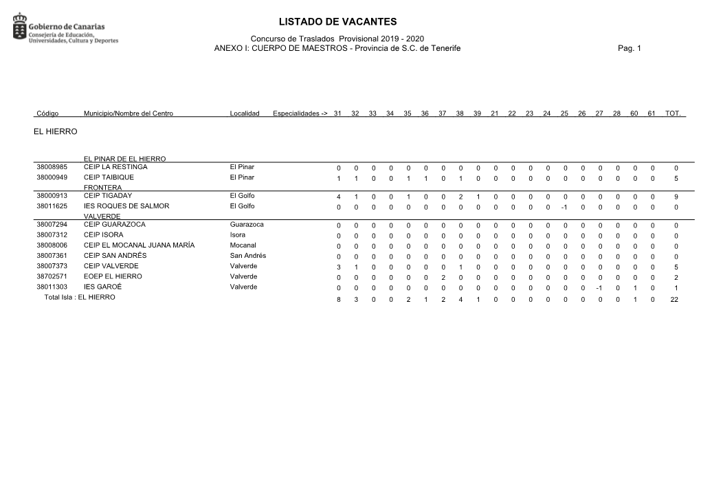 LISTADO DE VACANTES Concurso De Traslados Provisional 2019 - 2020 ANEXO I: CUERPO DE MAESTROS - Provincia De S.C