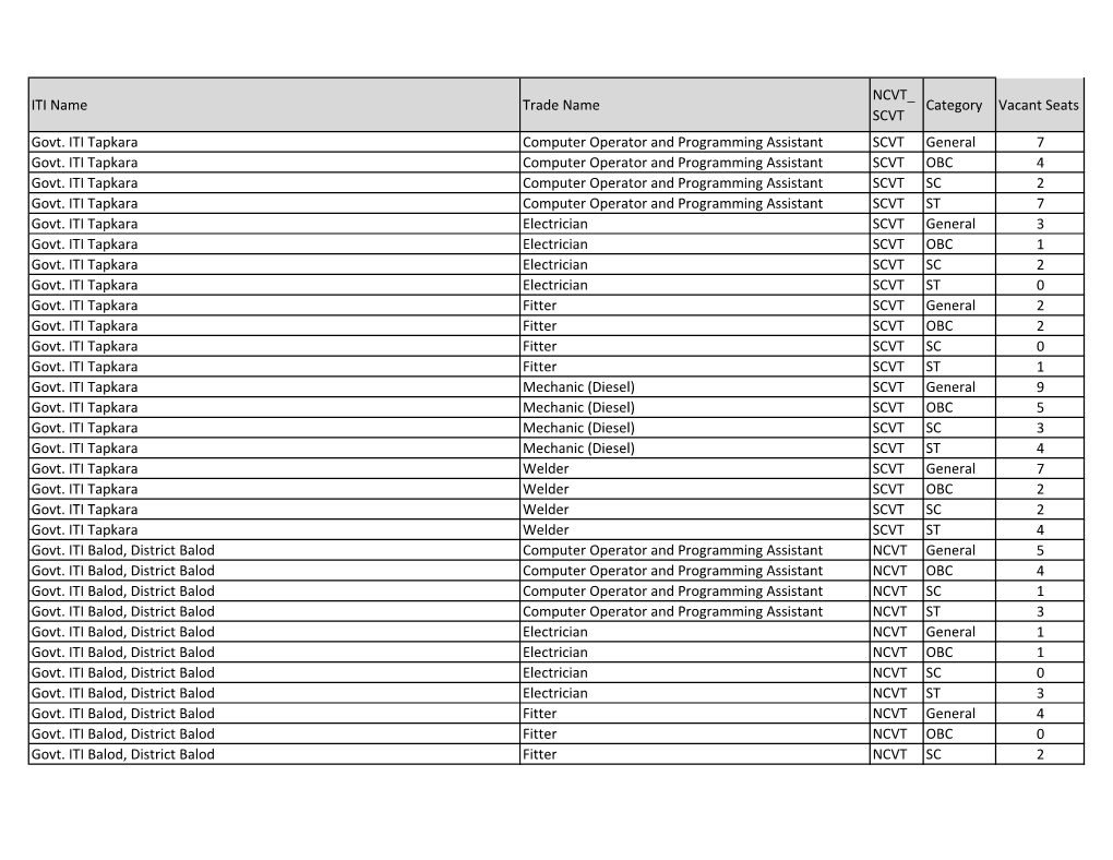 ITI Name Trade Name NCVT SCVT Category Vacant Seats Govt. ITI Tapkara Computer Operator and Programming Assistant SCVT General