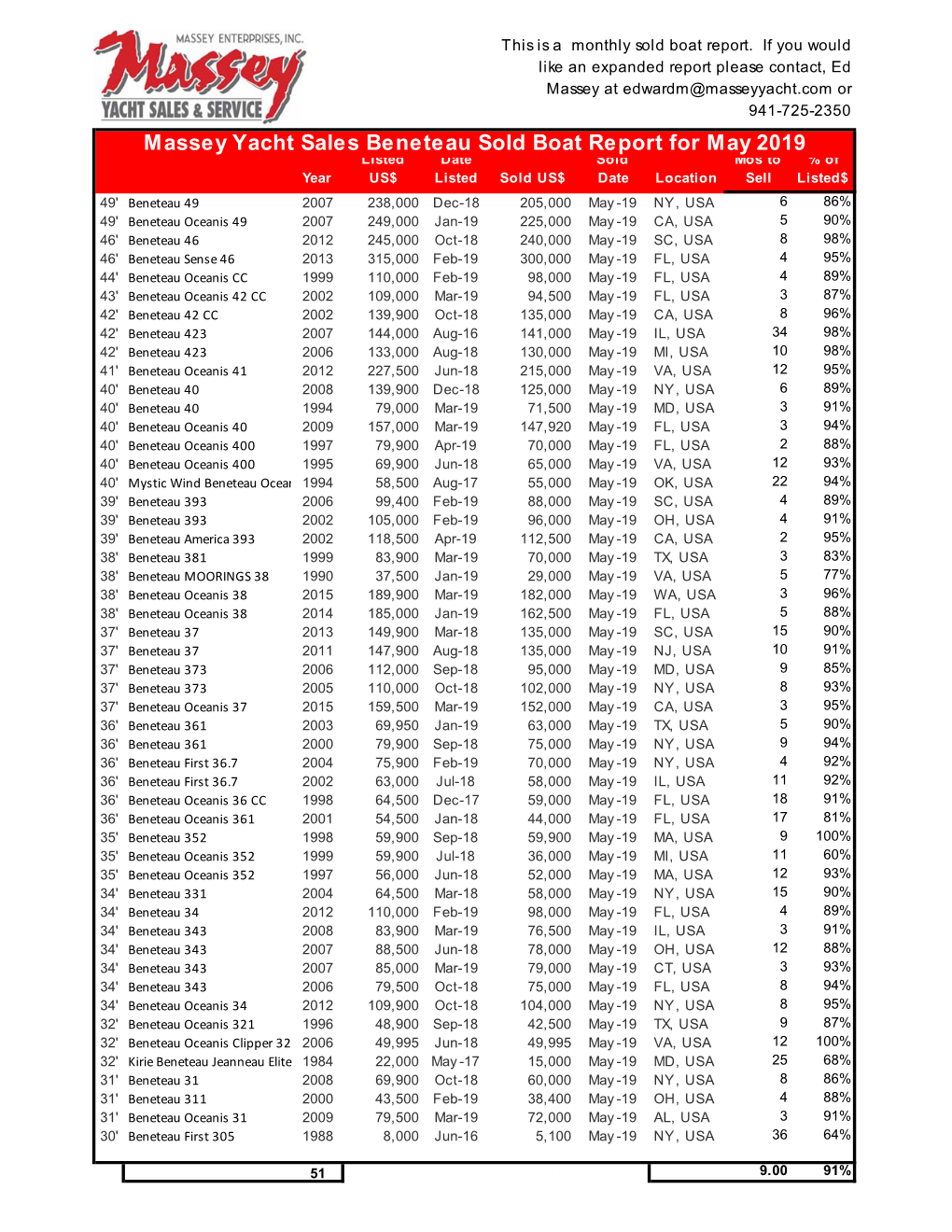 Massey Yacht Sales Beneteau Sold Boat Report for May 2019