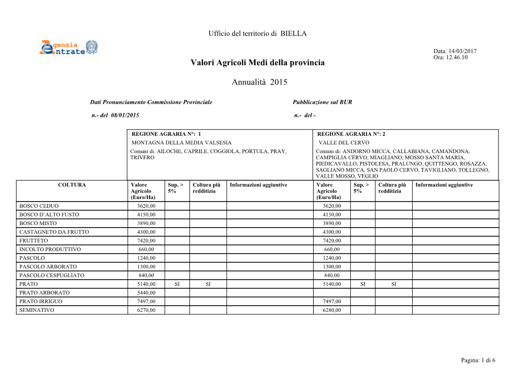 Valori Agricoli Medi Della Provincia Annualità 2015