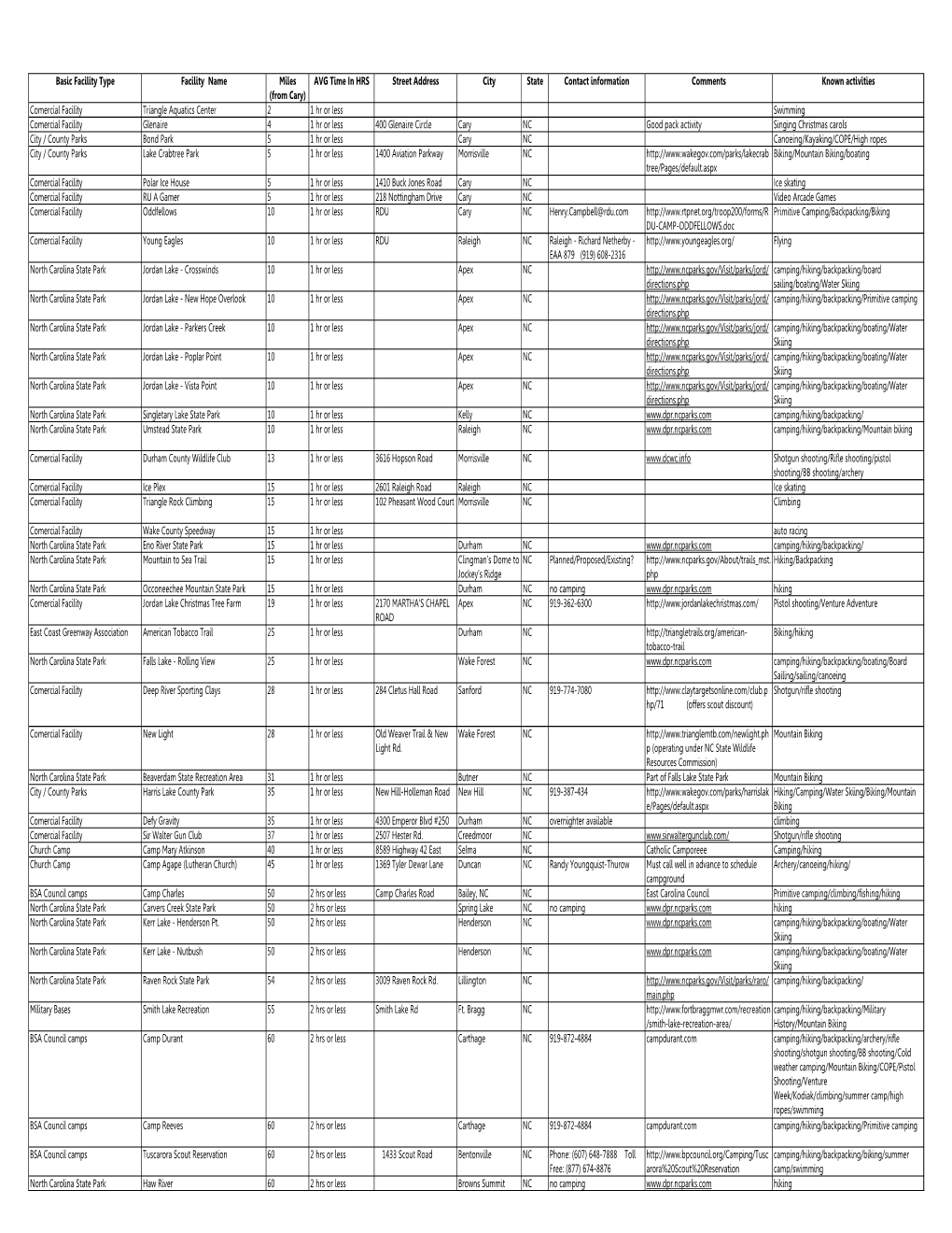 Sorted by Miles from Cary.Xlsm