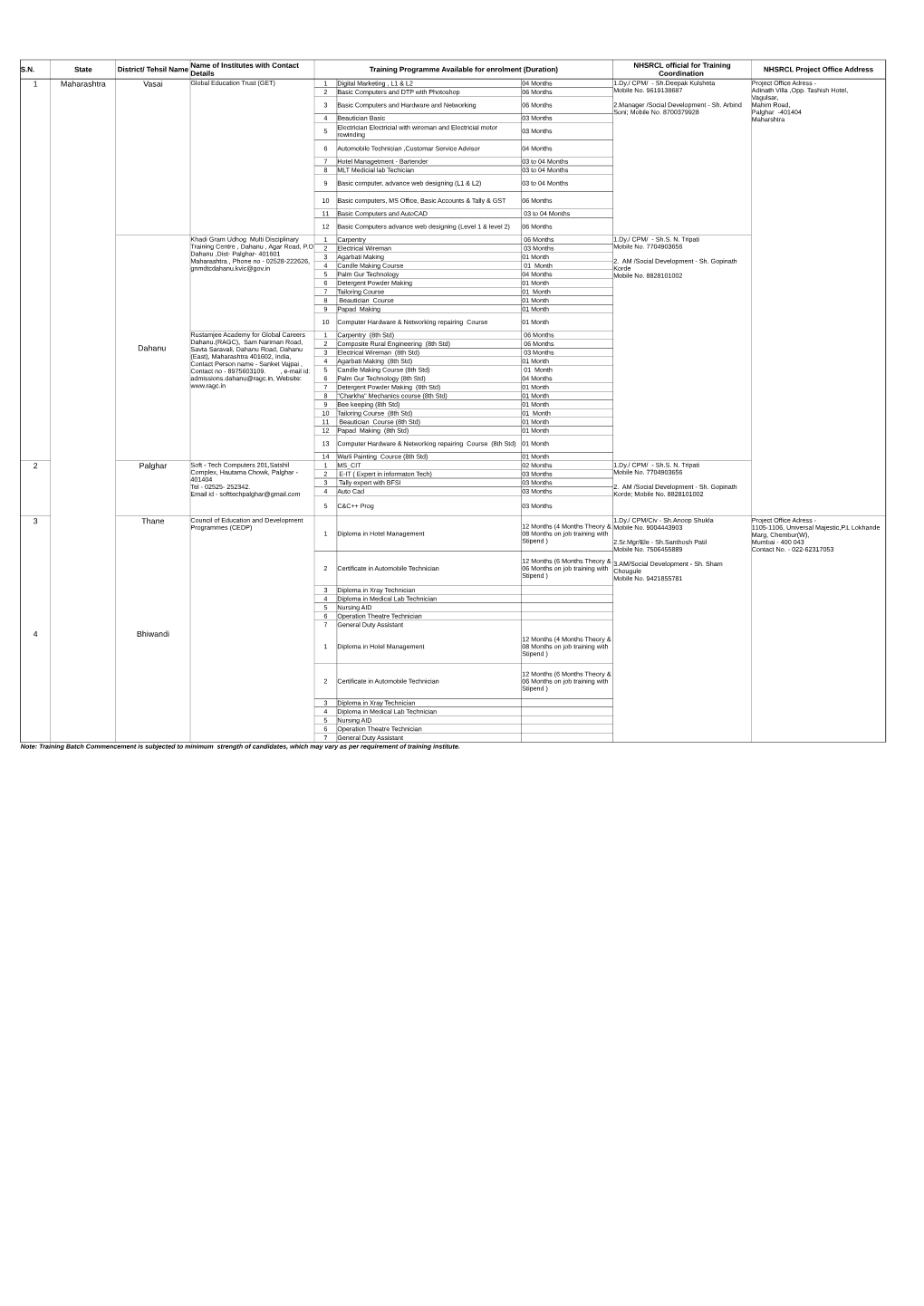 1 Maharashtra Vasai Dahanu 2 Palghar 3 Thane 4 Bhiwandi