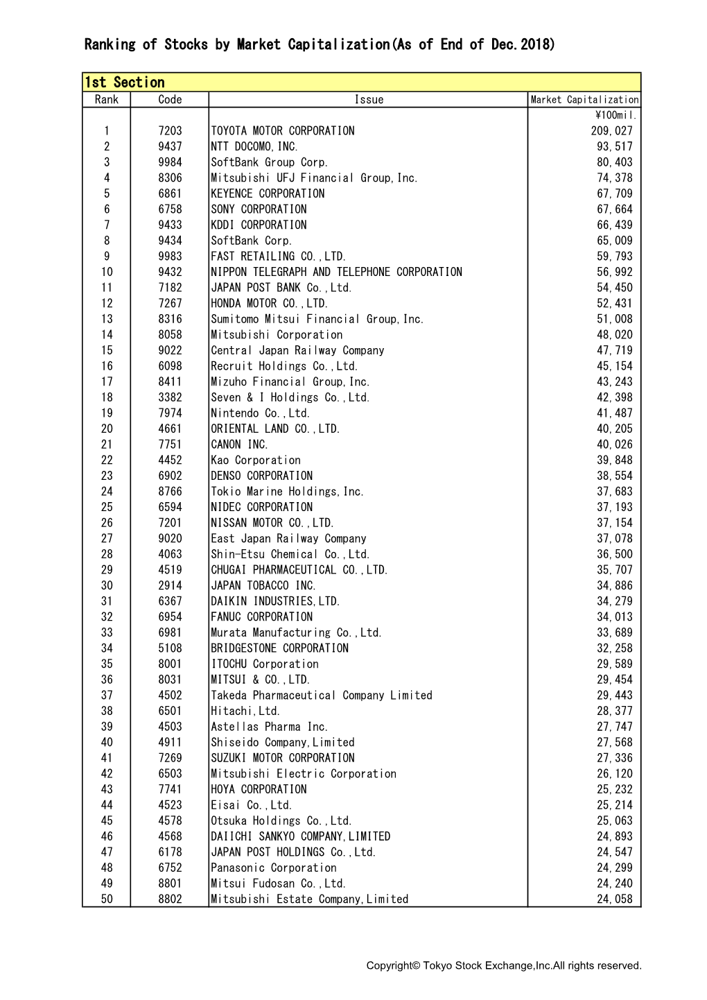 Ranking of Stocks by Market Capitalization(As of End of Dec.2018)