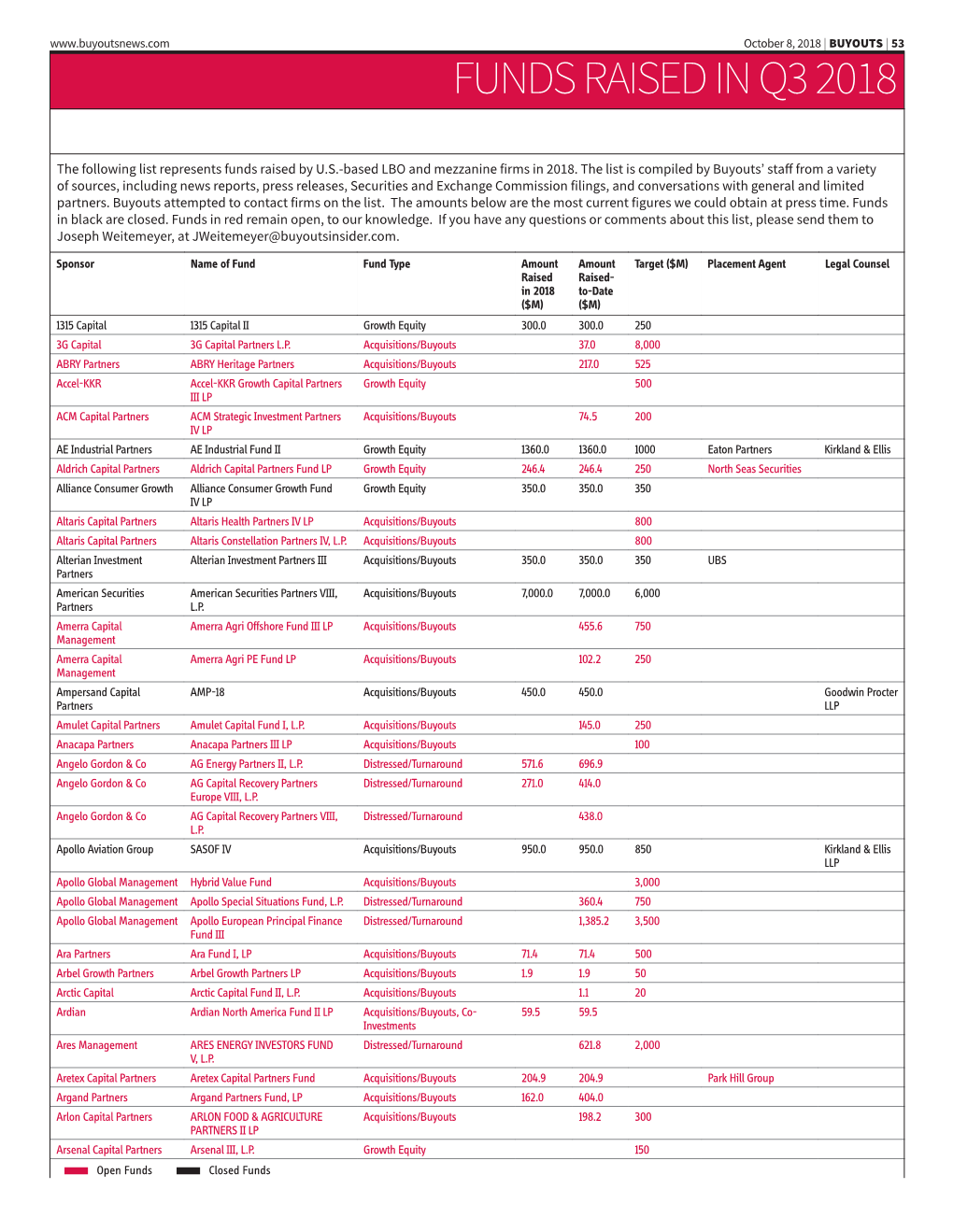 Funds Raised in Q3 2018