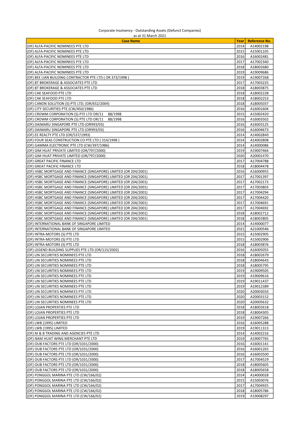 Defunct Companies) As at 31 March 2021 Case Name Yearreference No