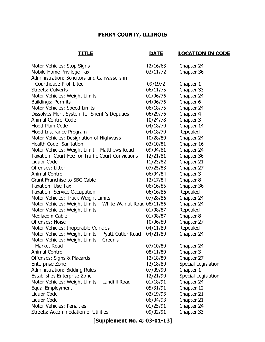 Ord. #	Title	Date	Location in Code