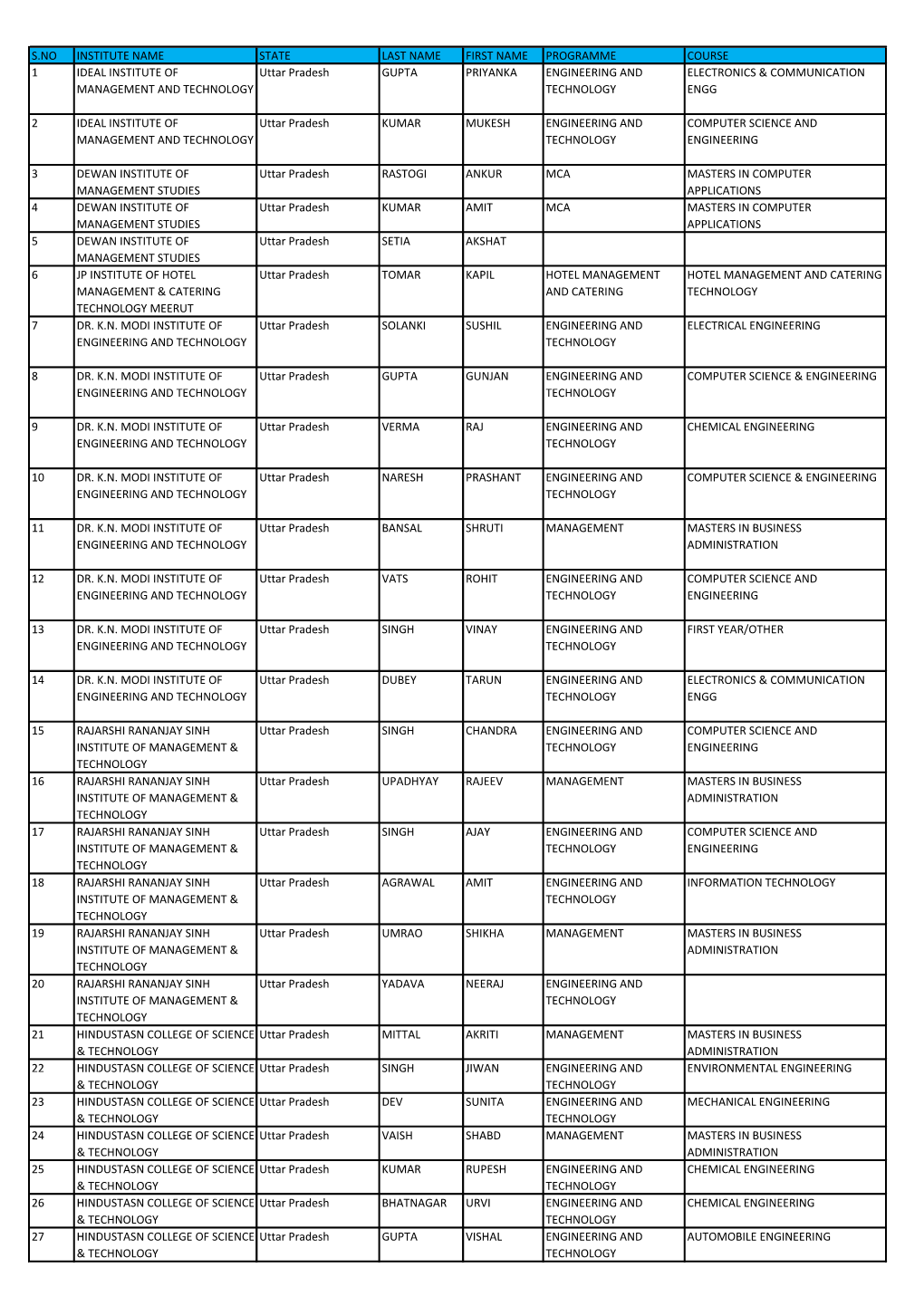 S.No Institute Name State Last Name First Name