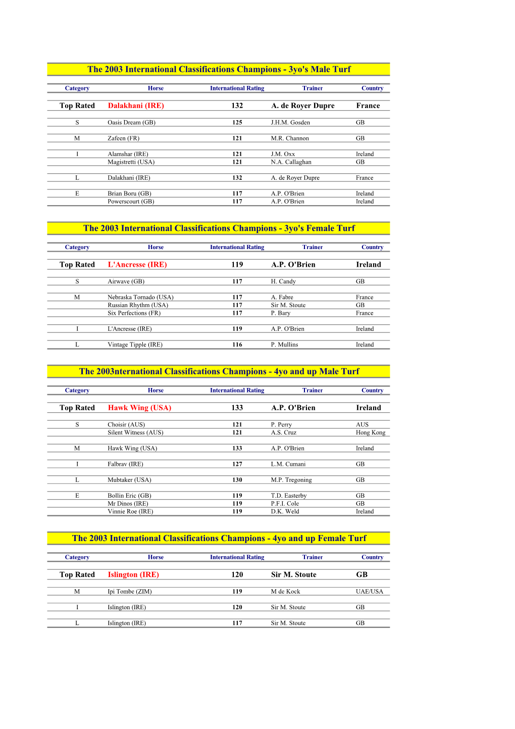 The 2003 International Classifications Champions - 3Yo's Male Turf