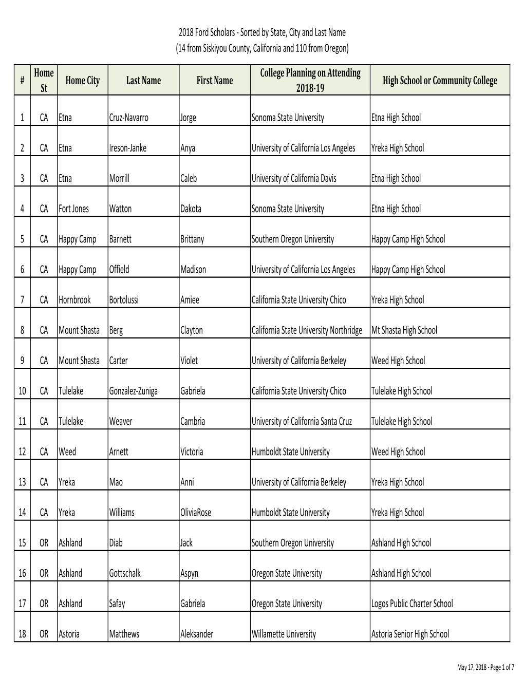 2018 Ford Scholars ‐ Sorted by State, City and Last Name (14 from Siskiyou County, California and 110 from Oregon)