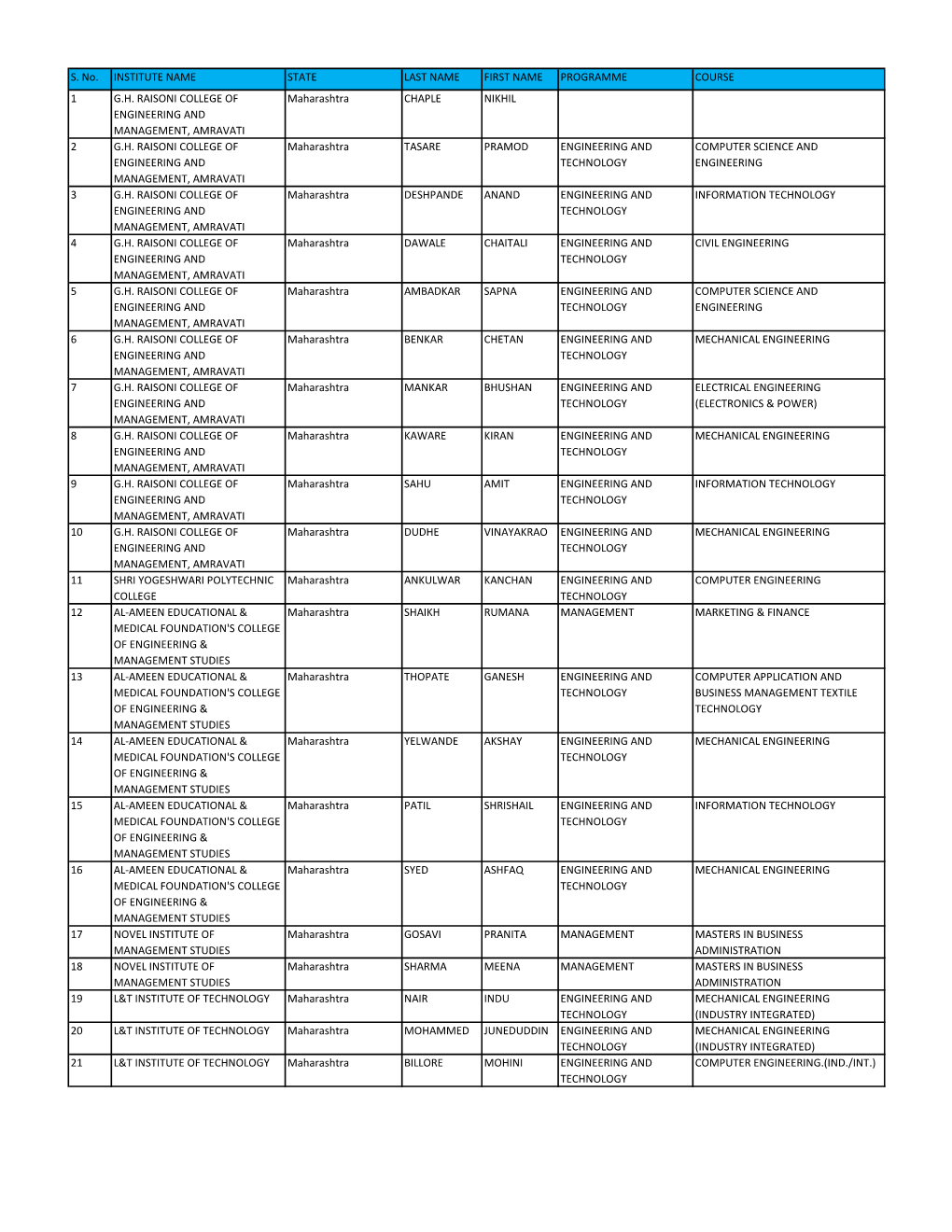 S. No. INSTITUTE NAME STATE LAST NAME FIRST NAME PROGRAMME COURSE 1 G.H