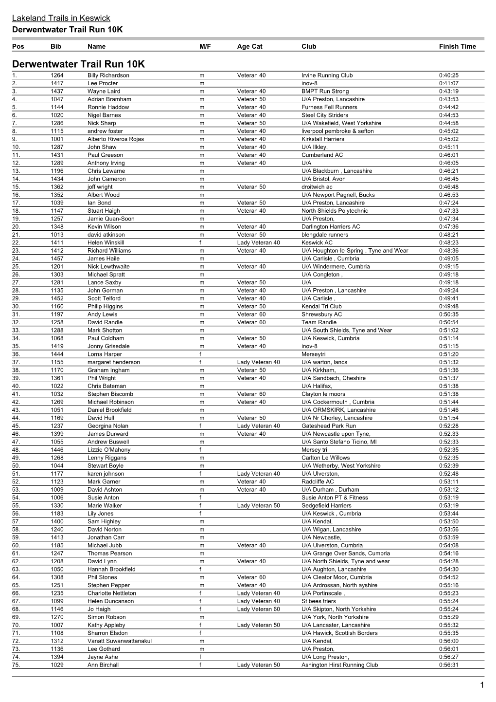 Derwentwater Trail Run 10K Results