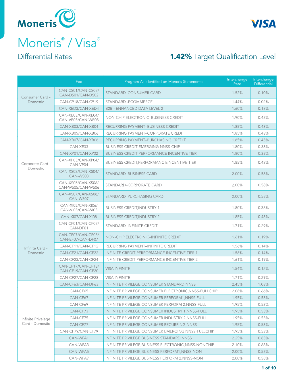 Moneris® / Visa® Differential Rates 1.42% Target Qualification Level