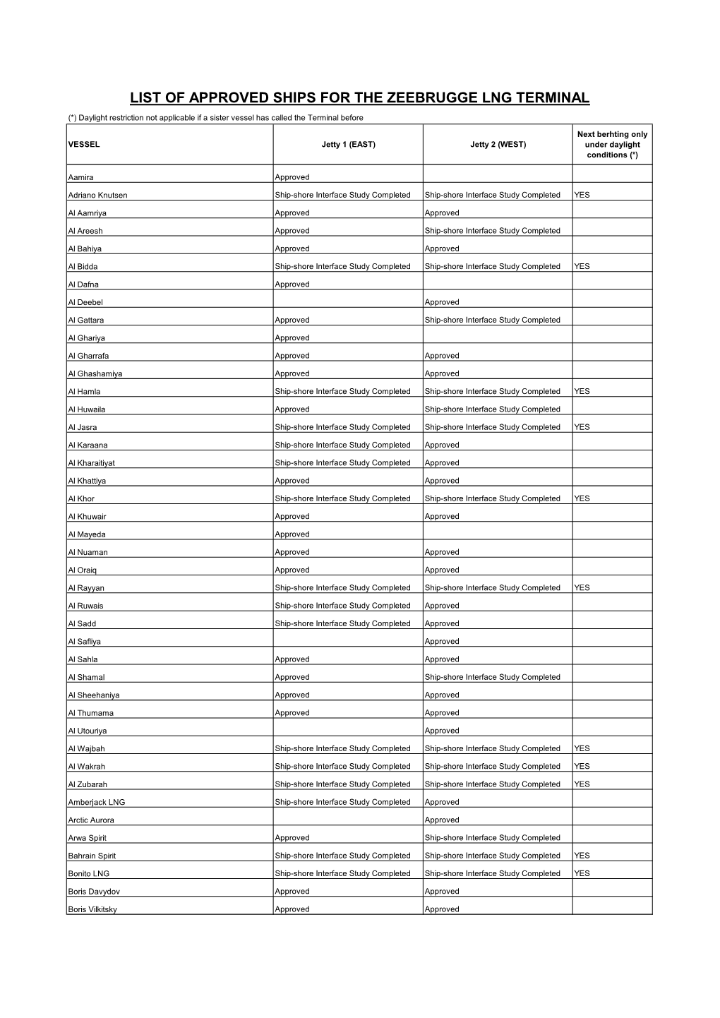 List of Approved Ships for the Zeebrugge Lng Terminal