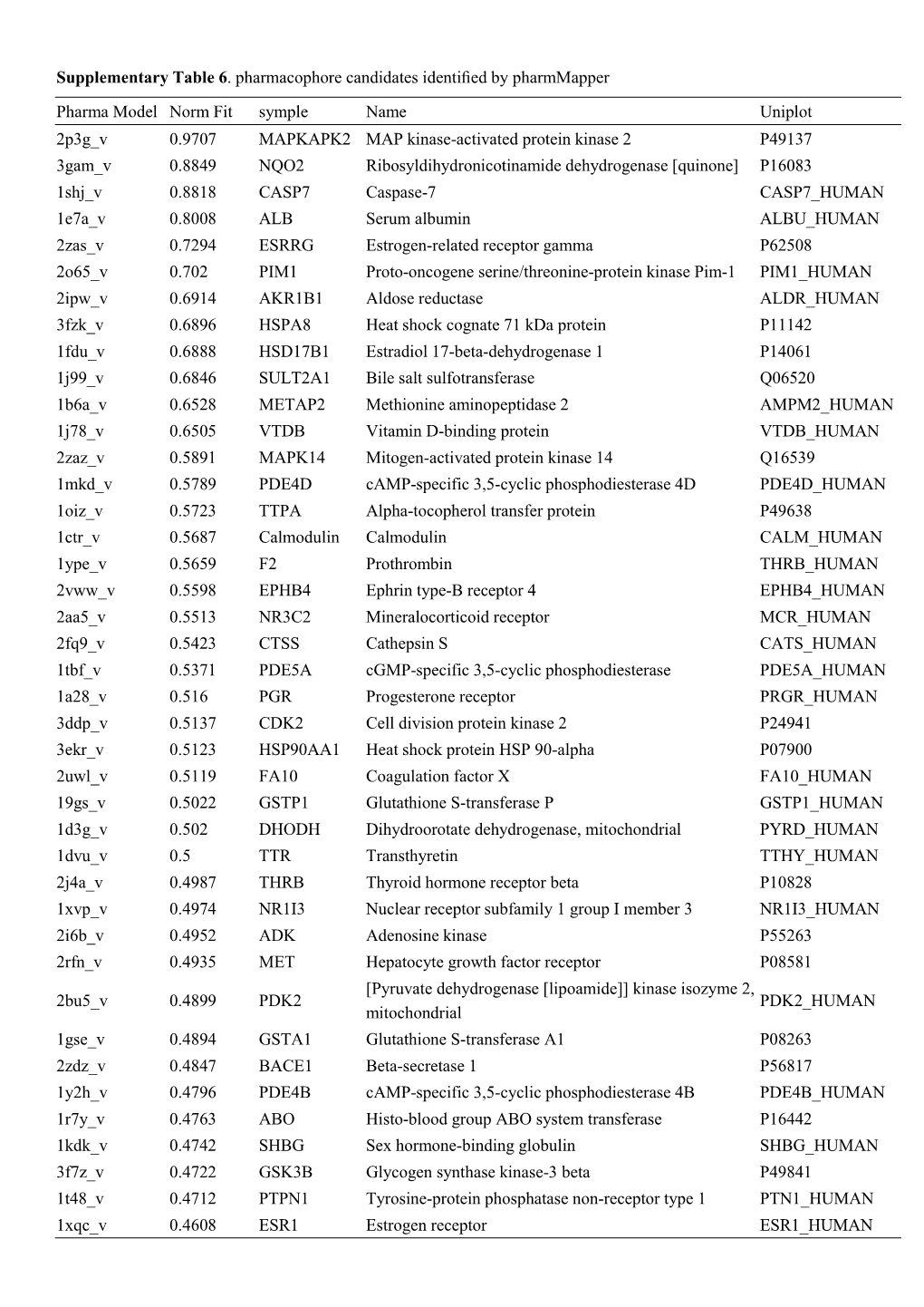 Supplementary Table 6 . Pharmacophore Candidates