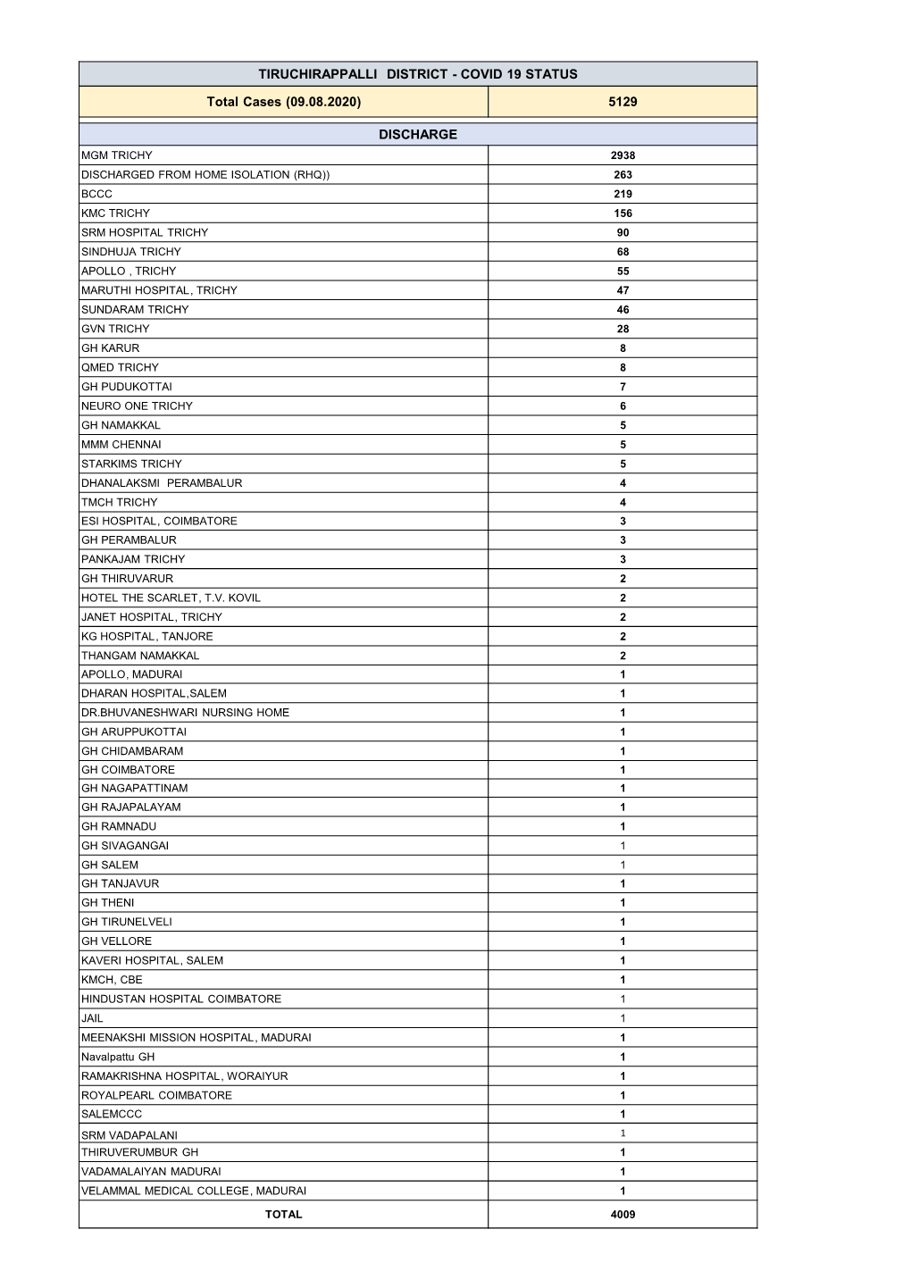 Tiruchirappalli District - Covid 19 Status