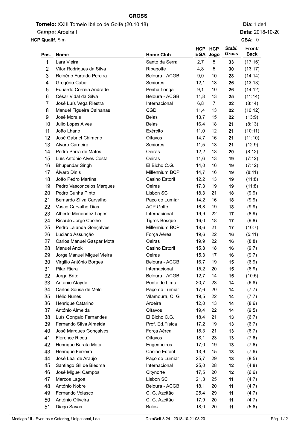 GROSS XXIII Torneio Ibéico De Golfe (20.10.18) Torneio: Dia: 1 De 1