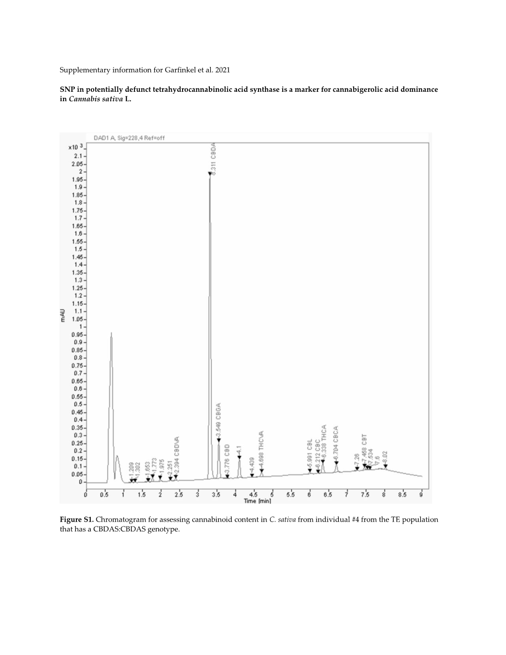 Supplementary Information for Garfinkel Et Al. 2021 SNP In