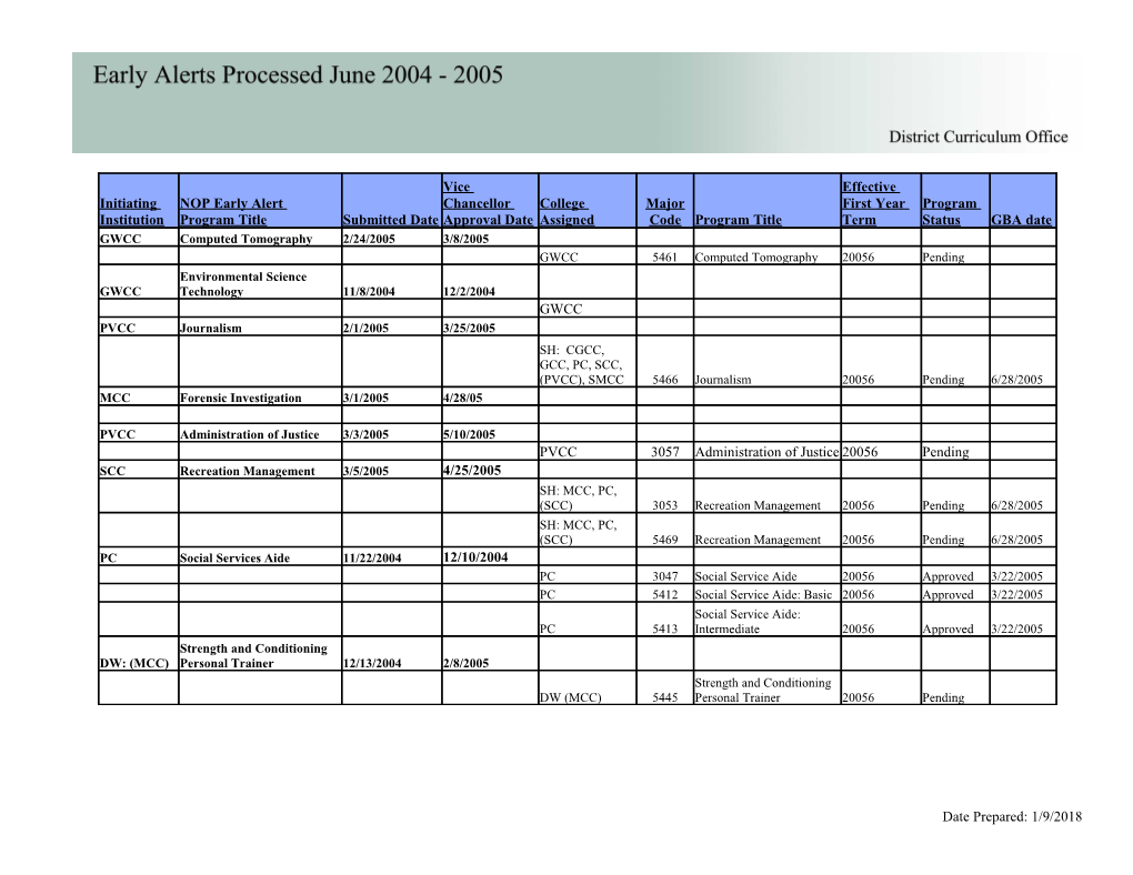 NOP Early Alert Program Title