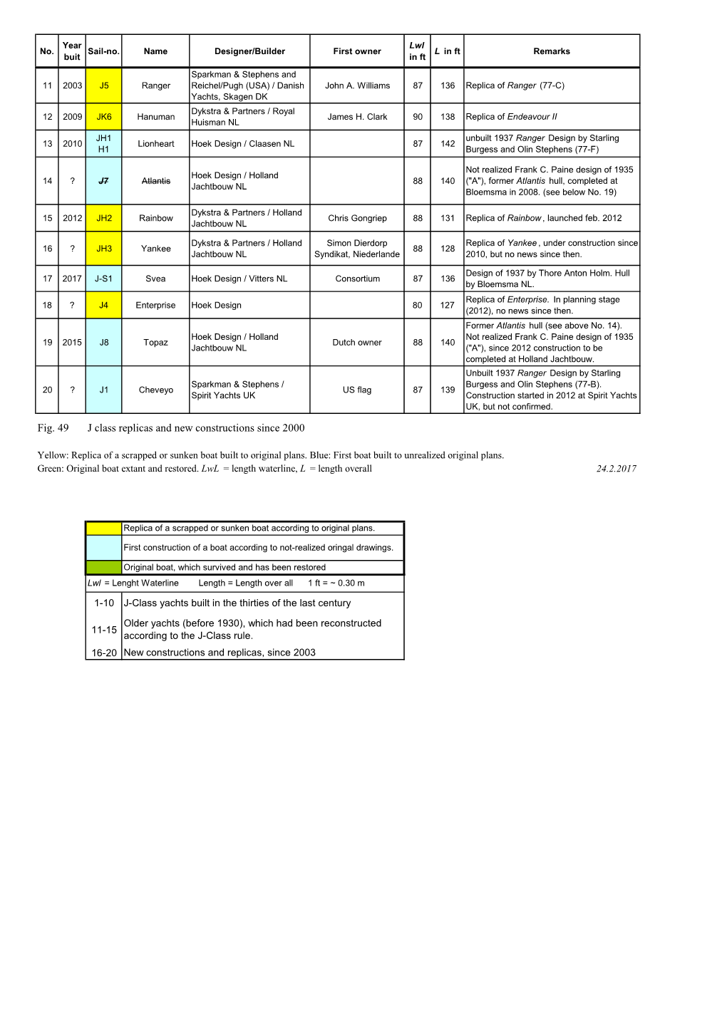 Fig. 49 J Class Replicas and New Constructions Since 2000