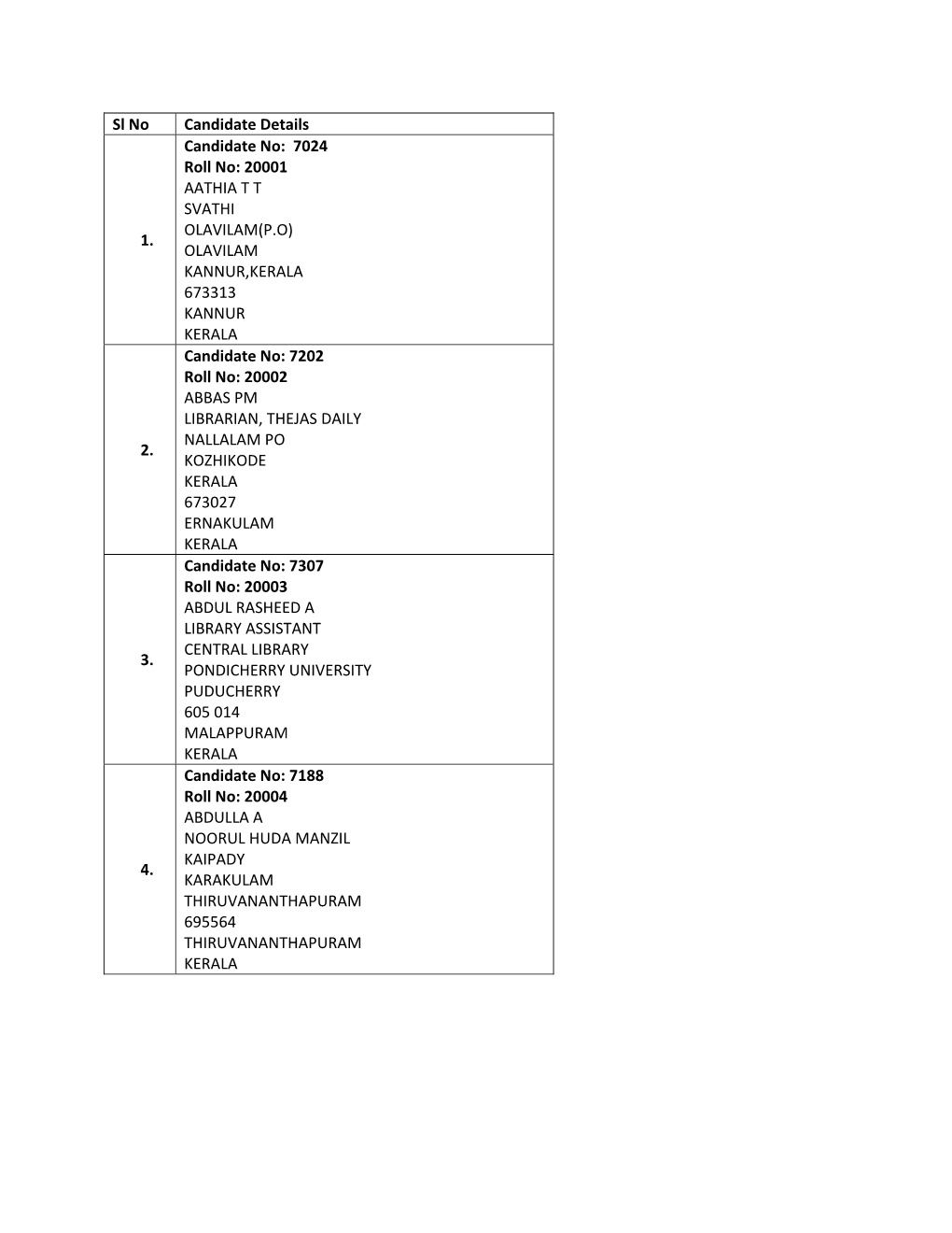 Sl No Candidate Details 1. Candidate No: 7024 Roll No: 20001 AATHIA T T SVATHI OLAVILAM(P.O) OLAVILAM KANNUR