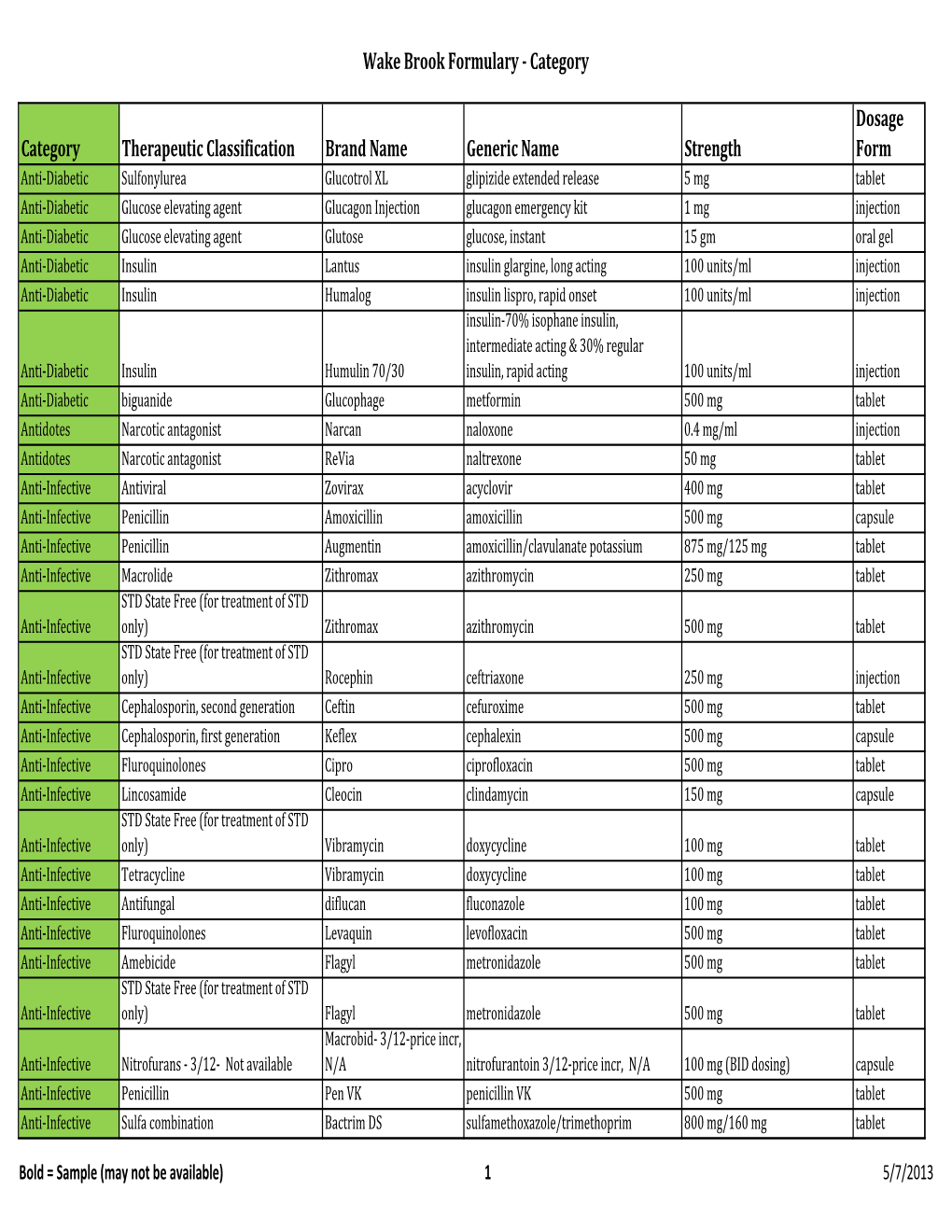 Wake Brook Formulary ­ Category