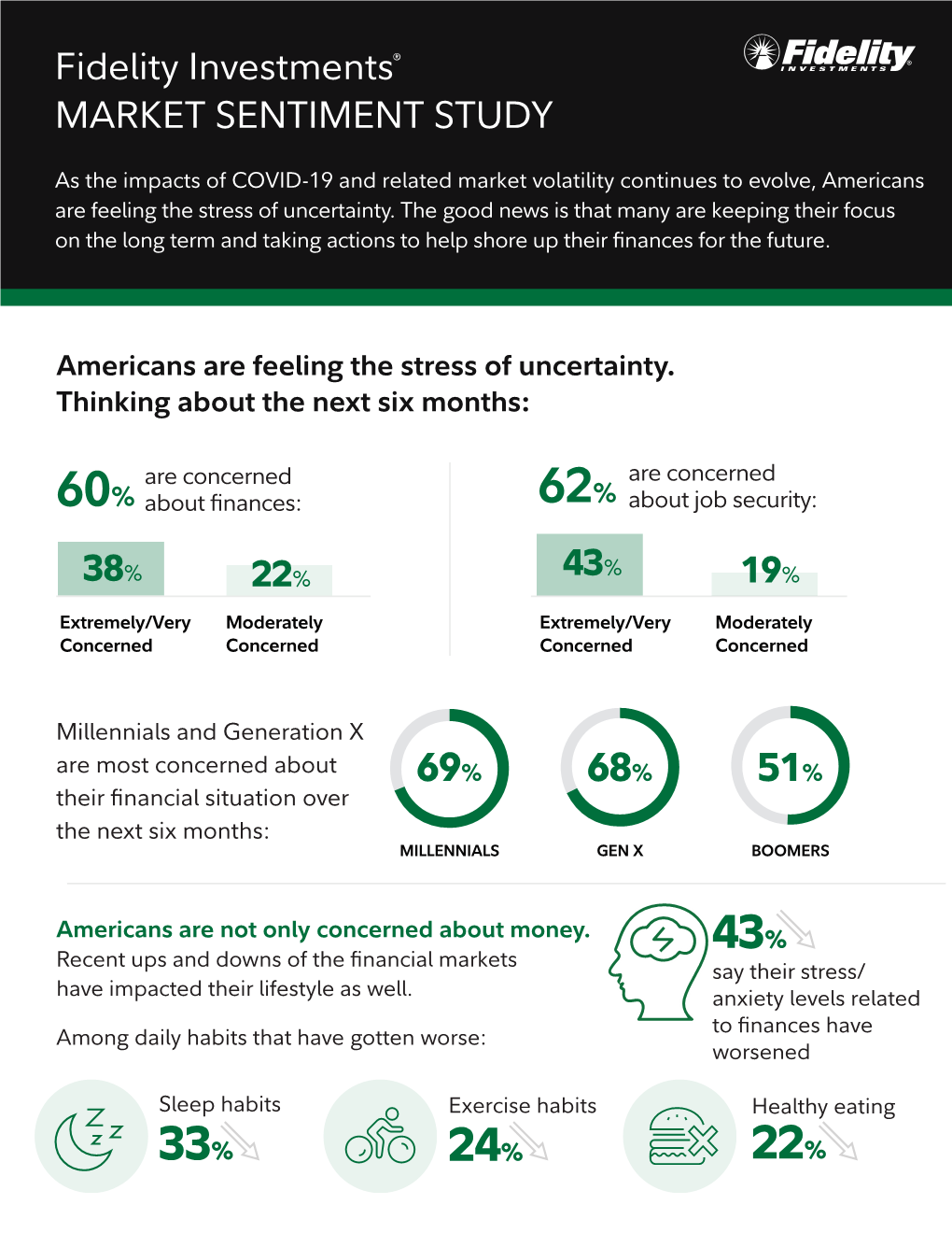 Fidelity Market Sentiment Study