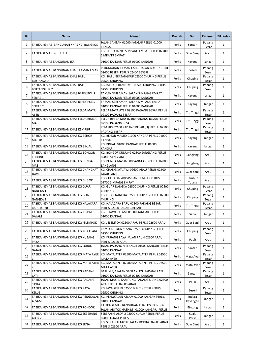 PERLIS 01000 Padang 1 TABIKA KEMAS BANGUNAN KHAS KG