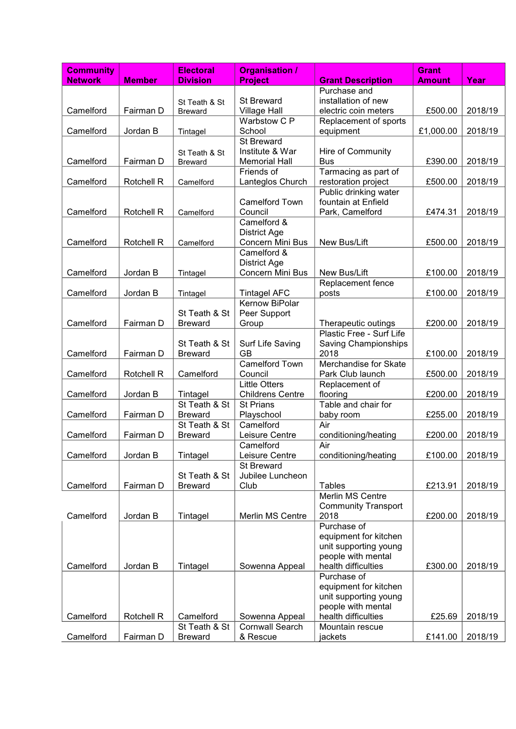 Community Network Member Electoral Division Organisation / Project