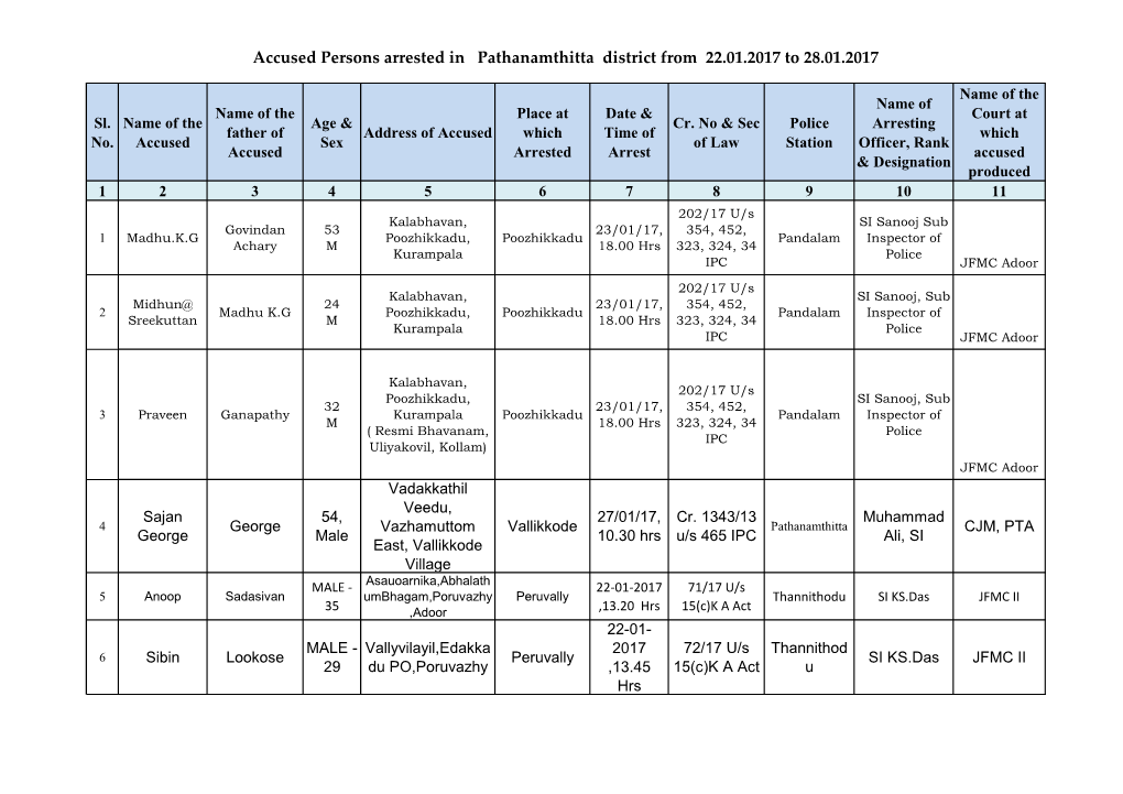 Accused Persons Arrested in Pathanamthitta District from 22.01.2017 to 28.01.2017