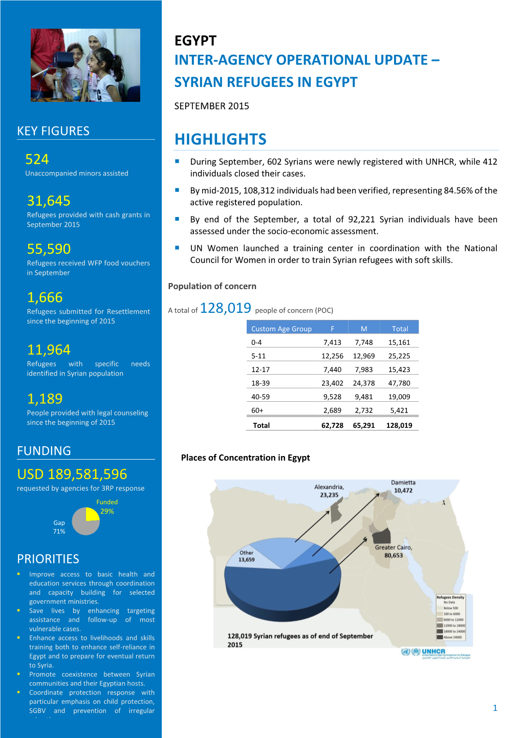HIGHLIGHTS 524  During September, 602 Syrians Were Newly Registered with UNHCR, While 412 Unaccompanied Minors Assisted Individuals Closed Their Cases