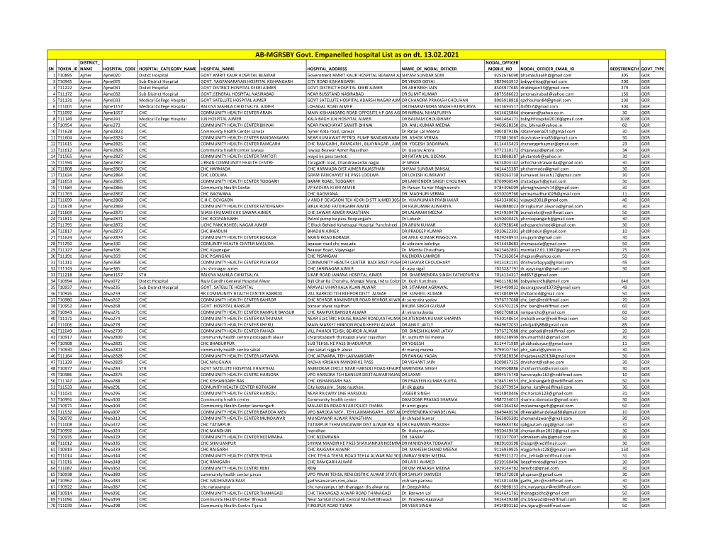 AB-MGRSBY GOR Empanelled Hospital List As on Dt 13.02.2021.Xlsx