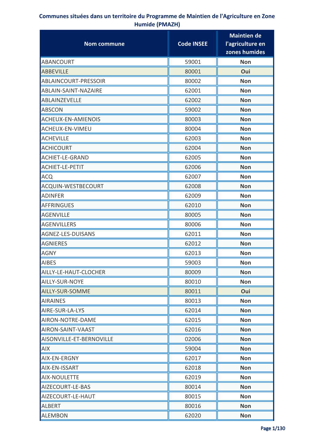 (PMAZH) Nom Commune Code INSEE