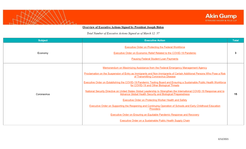 Overview of Executive Actions Signed by President Joseph Biden Total