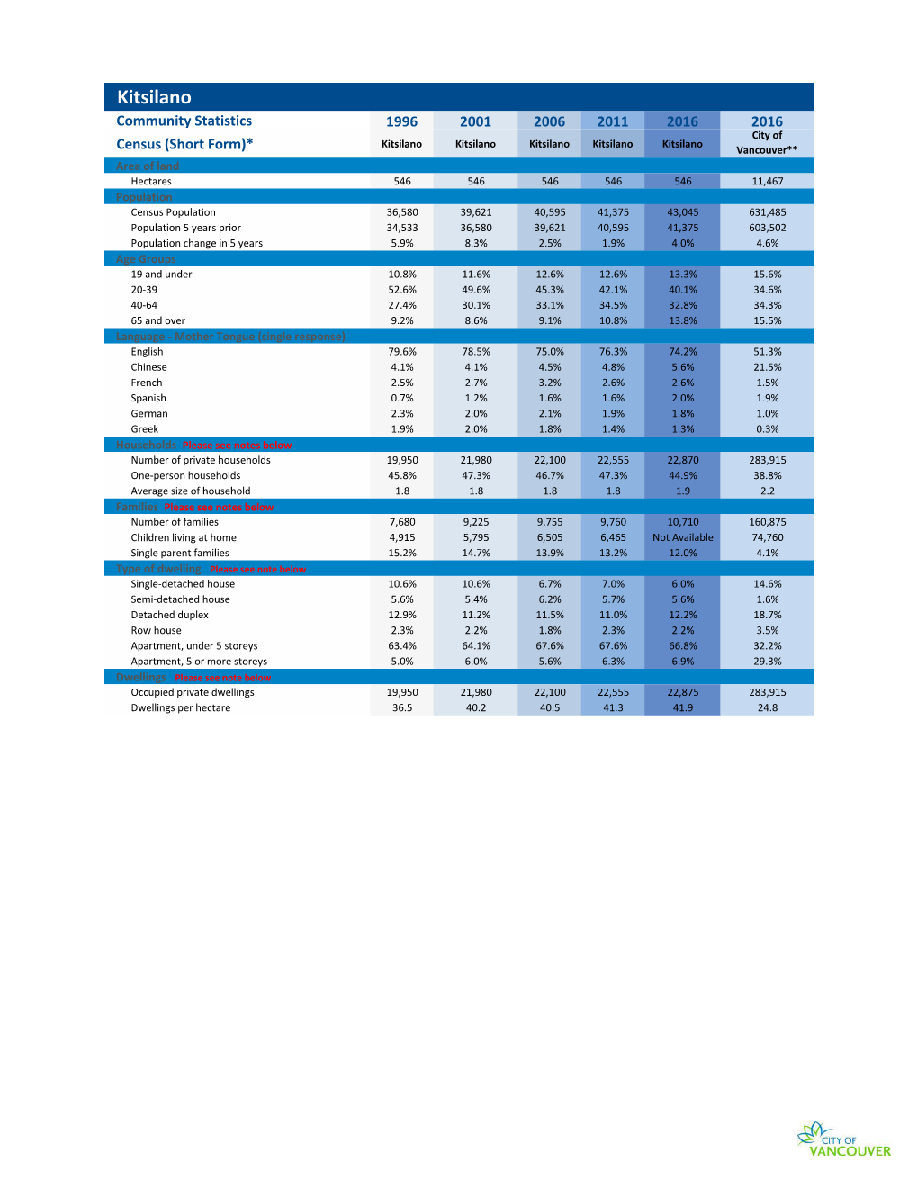 Kitsilano Census Data