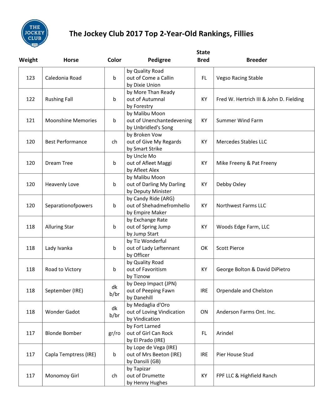 The Jockey Club 2017 Top 2-Year-Old Rankings, Fillies