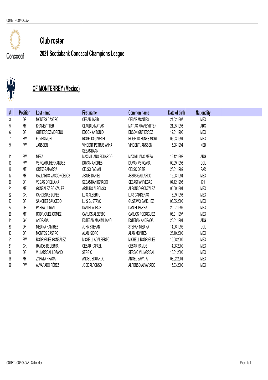 Club Roster 2021 Scotiabank Concacaf Champions League