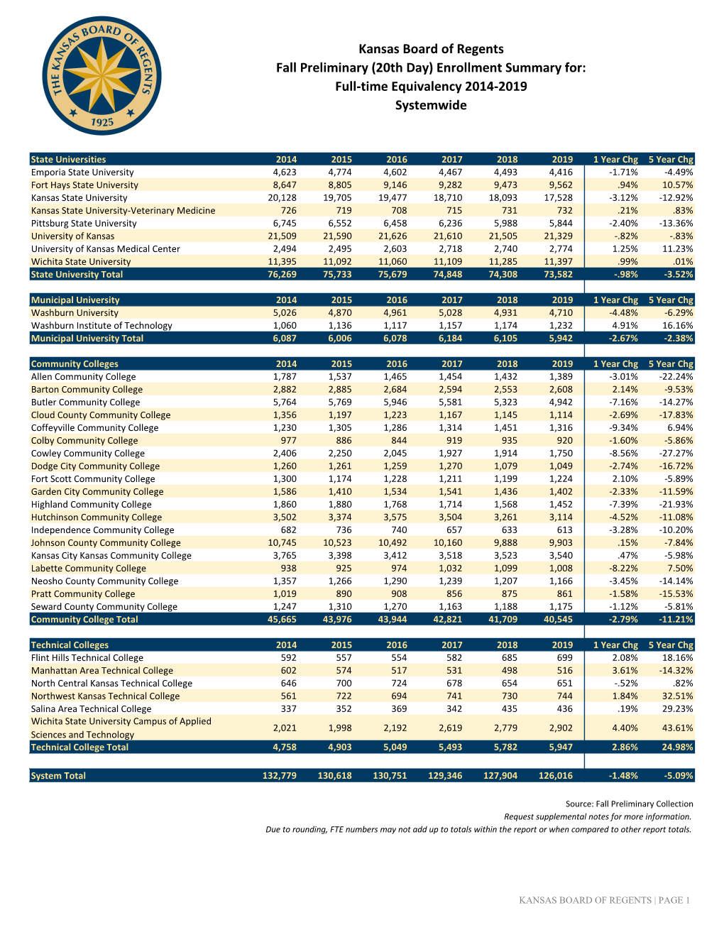 (20Th Day) Enrollment Summary For: Full‐Time Equivalency 2014‐2019 Systemwide