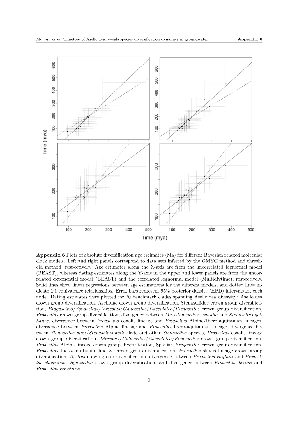 Appendix 6 Plots of Absolute Diversification Age Estimates (Ma