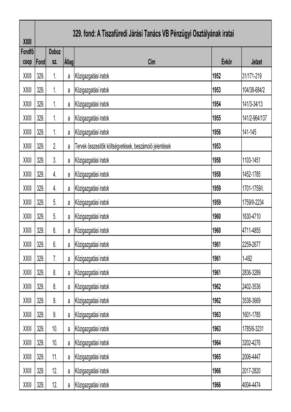 XXIII-329 a Tiszafüredi Járási Tanács VB Pénzügyi Osztályának Iratai