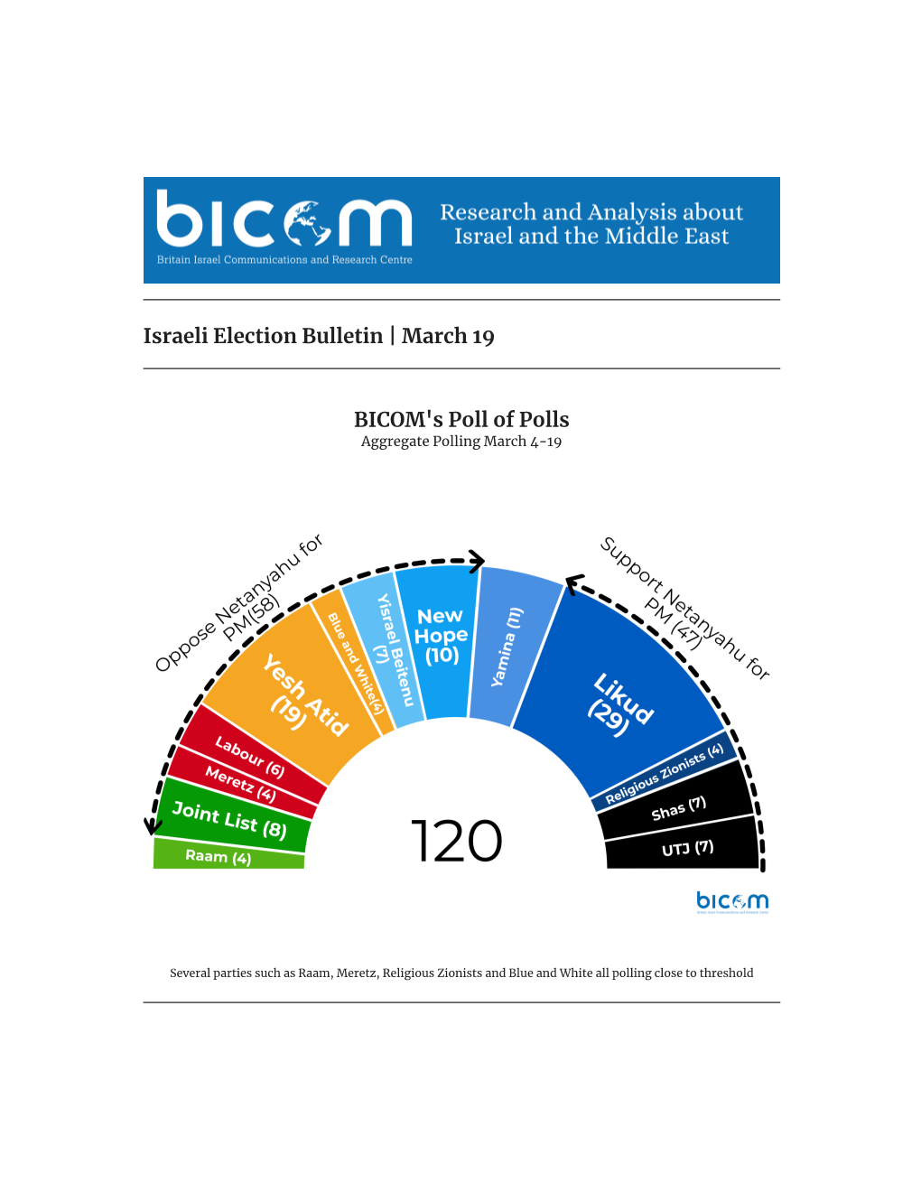 Israeli Election Bulletin | March 19