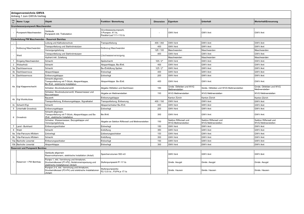 Anlagenverzeichnis GWVA Anhang 1 Zum GWVA-Vertrag