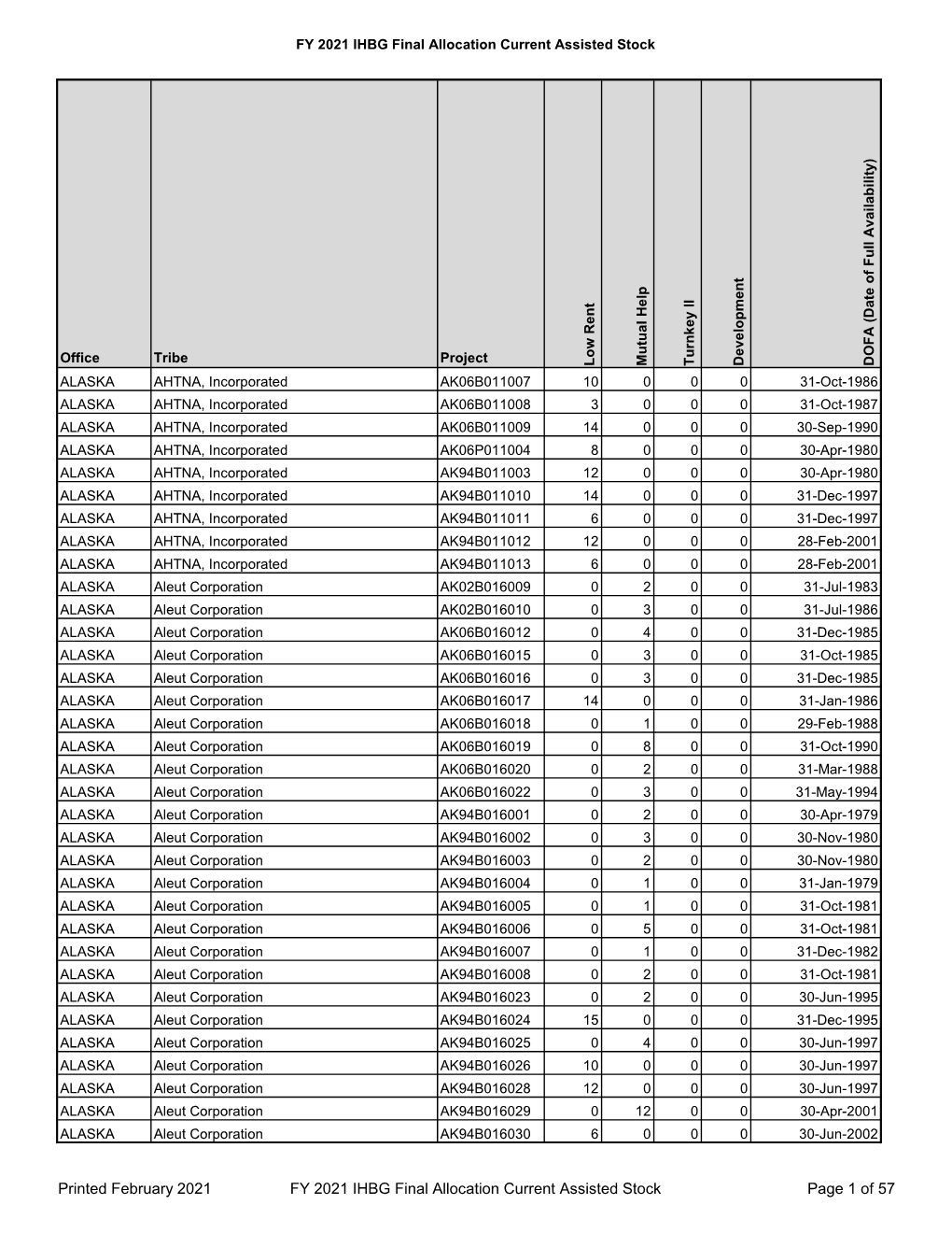 FY 2021 Final Summary