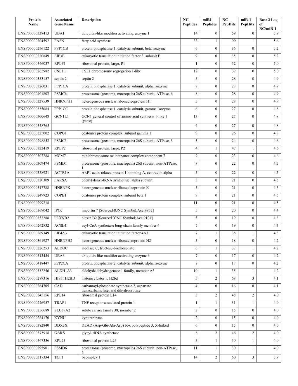 Supplementary Table 1