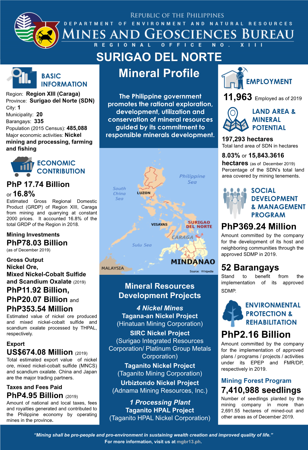 Surigao Del Norte Mineral Profile 2019 (Infographics)