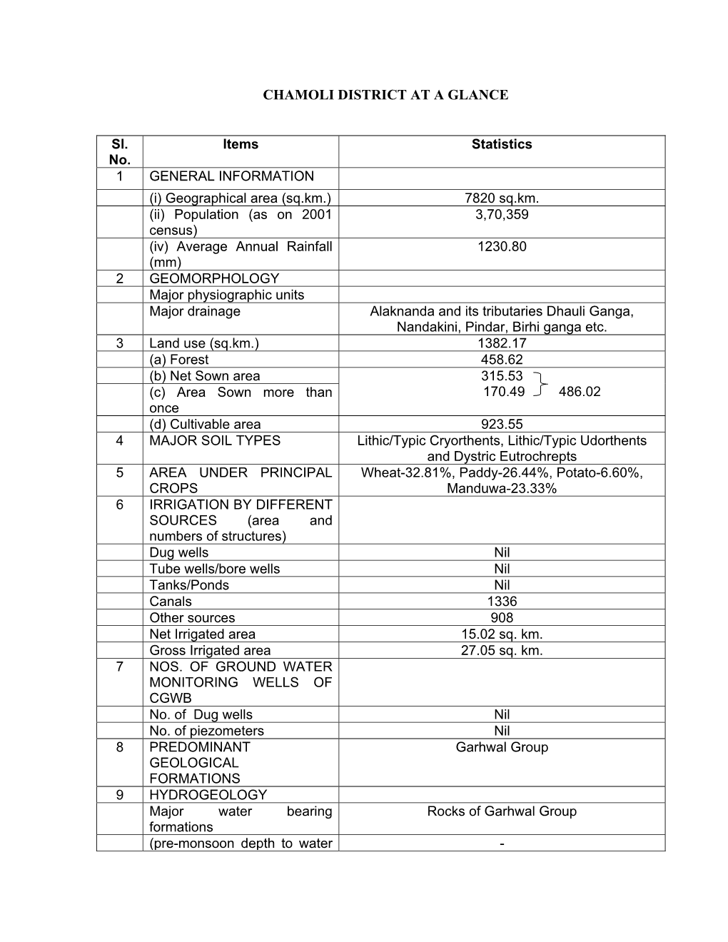 Chamoli District at a Glance