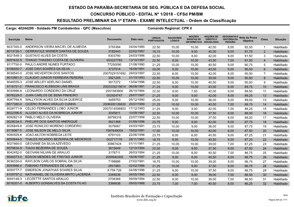 EDITAL Nº 1/2018 - Cfsd PM/BM RESULTADO PRELIMINAR DA 1ª ETAPA - EXAME INTELECTUAL - Ordem De Classificação