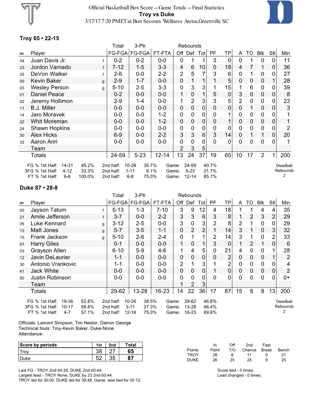 Official Basketball Box Score -- Game Totals -- Final Statistics Troy Vs Duke 3/17/17 7:20 PM ET at Bon Secours Wellness Arena,Greenville SC