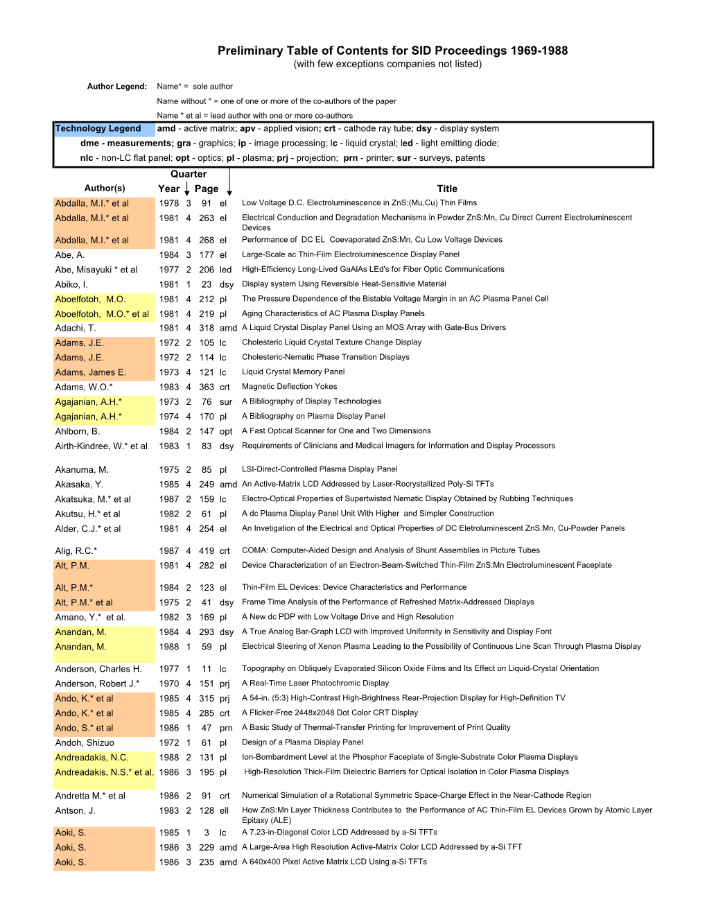 SID Proceedings Papers Listed by Lead Author 1969-1988