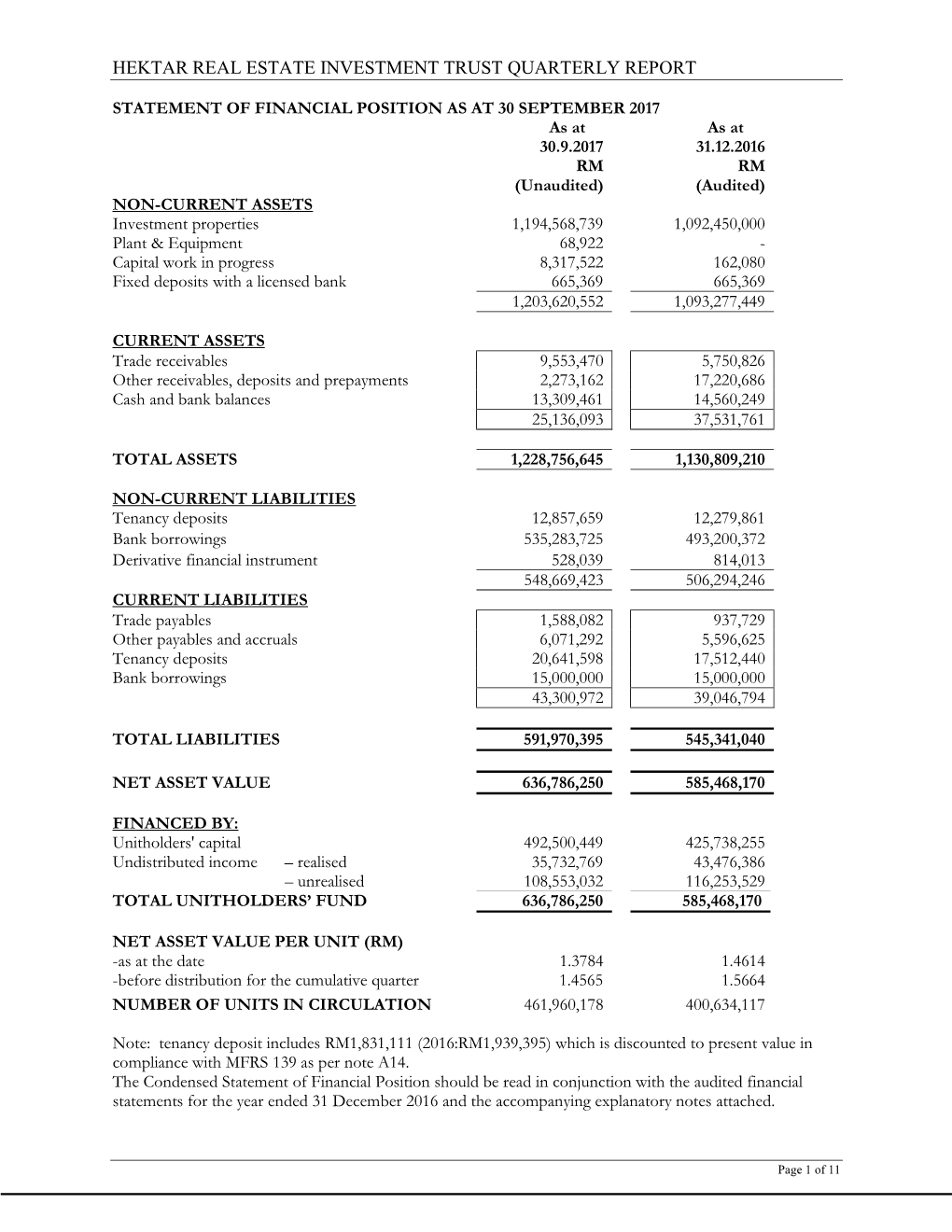 Hektar Real Estate Investment Trust Quarterly Report